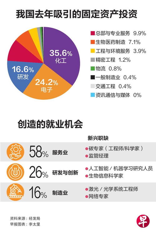 我國今年將加強吸引四大領域投資，推動經濟高質量發展